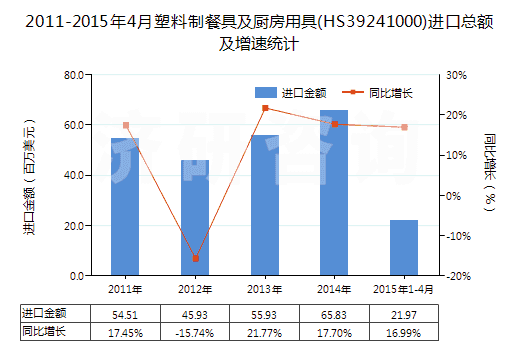 2011-2015年4月塑料制餐具及廚房用具(HS39241000)進(jìn)口總額及增速統(tǒng)計(jì)